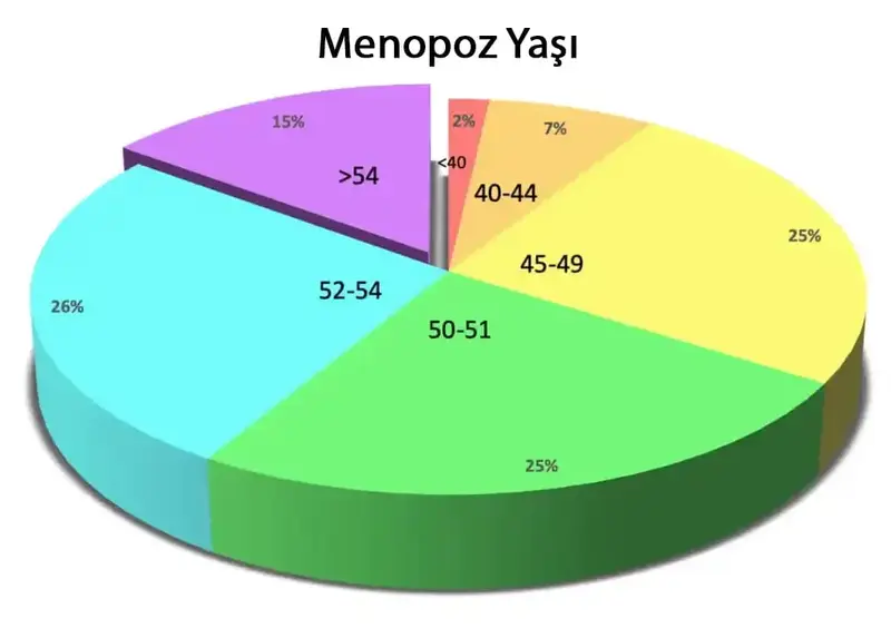 Menopoz yaşı